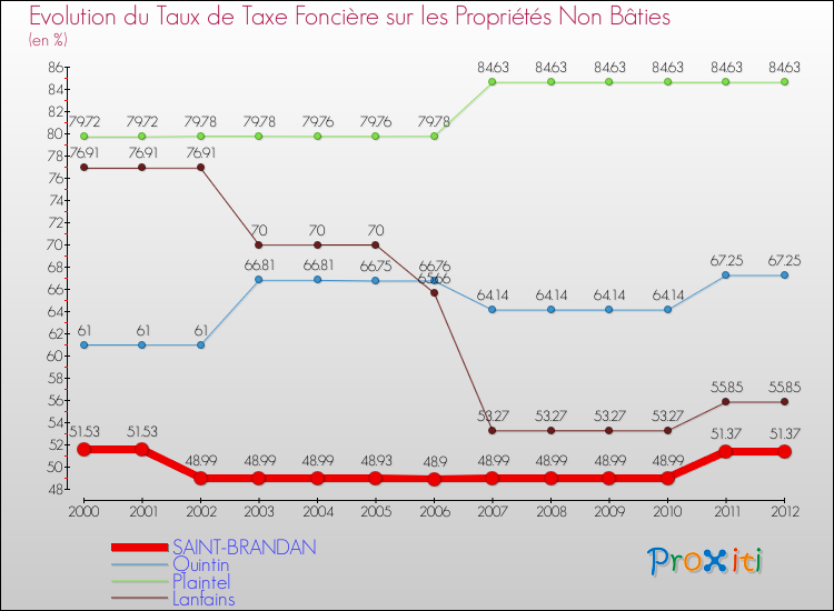 Evolution du taux de la taxe foncière sur les immeubles et terrains non batis pour SAINT-BRANDAN et les communes proches de 2000 à 2012 Comparaison des taux de la taxe foncière sur les immeubles et terrains non batis pour SAINT-BRANDAN et les communes voisines de 2000 à 2012
