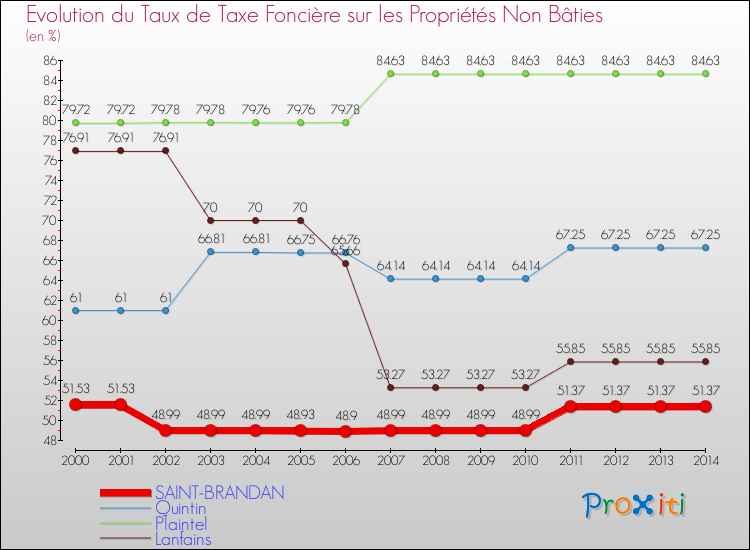 Evolution du taux de la taxe foncière sur les immeubles et terrains non batis pour SAINT-BRANDAN et les communes proches de 2000 à 2014 Comparaison des taux de la taxe foncière sur les immeubles et terrains non batis pour SAINT-BRANDAN et les communes voisines de 2000 à 2014