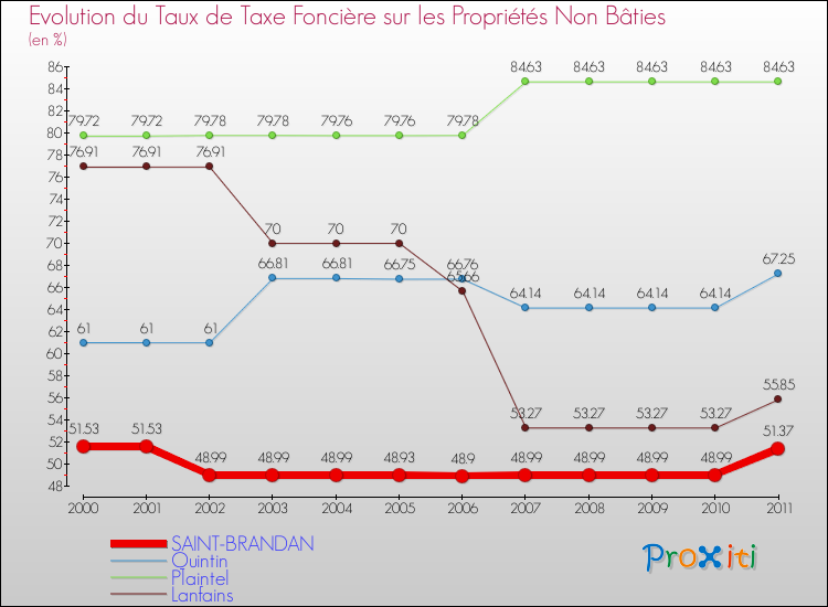 Evolution du taux de la taxe foncière sur les immeubles et terrains non batis pour SAINT-BRANDAN et les communes proches Comparaison des taux de la taxe foncière sur les immeubles et terrains non batis pour SAINT-BRANDAN et les communes voisines