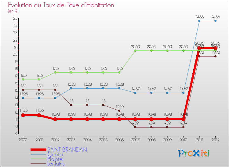 Evolution du taux de la taxe d'habitation pour SAINT-BRANDAN et les communes proches Comparaison des taux de la taxe d'habitation pour SAINT-BRANDAN et les communes voisines