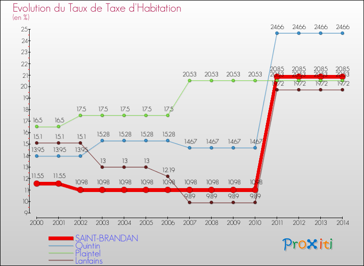 Evolution du taux de la taxe d'habitation pour SAINT-BRANDAN et les communes proches de 2000 à 2014 Comparaison des taux de la taxe d'habitation pour SAINT-BRANDAN et les communes voisines de 2000 à 2014