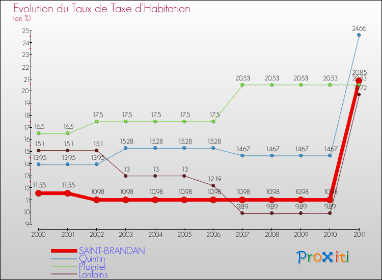 Evolution du taux de la taxe d'habitation pour SAINT-BRANDAN et les communes proches Comparaison des taux de la taxe d'habitation pour SAINT-BRANDAN et les communes voisines