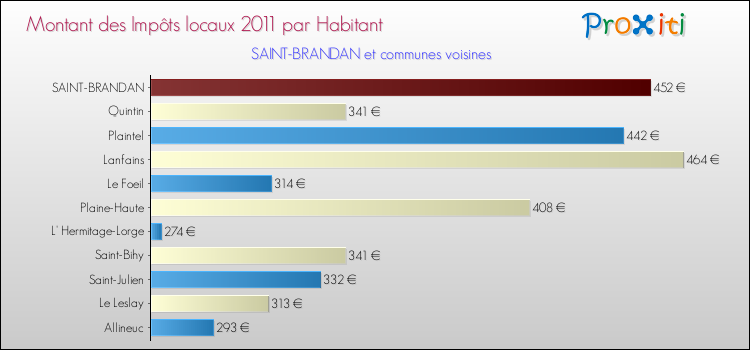 Montant des impôts locaux par Habitant pour SAINT-BRANDAN et les communes proches Comparaison des impôts locaux par habitant pour SAINT-BRANDAN et les communes voisines