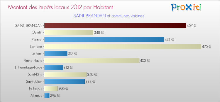 Montant des impôts locaux par Habitant pour SAINT-BRANDAN et les communes proches Comparaison des impôts locaux par habitant pour SAINT-BRANDAN et les communes voisines