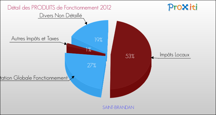 Décomposition du Budget de Fonctionnement 2012 de la commune de SAINT-BRANDAN Budget de Fonctionnement 2012 pour la commune de SAINT-BRANDAN