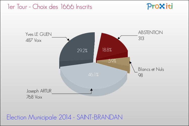 Résultats par rapport aux inscrits au 1er Tour des Elections Municipales 2014 de la commune de SAINT-BRANDAN Elections Municipales 2014 - Résultats par rapport aux inscrits au 1er Tour pour la commune de SAINT-BRANDAN