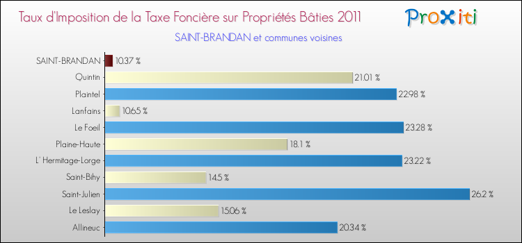 Taux d'imposition de la taxe foncière sur le bati 2011 pour SAINT-BRANDAN et les communes proches Comparaison des taux d'imposition de la taxe foncière sur le bati 2011 pour SAINT-BRANDAN et les communes voisines