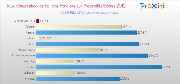 Taux d'imposition de la taxe foncière sur le bati 2012 pour SAINT-BRANDAN et les communes proches Comparaison des taux d'imposition de la taxe foncière sur le bati 2012 pour SAINT-BRANDAN et les communes voisines