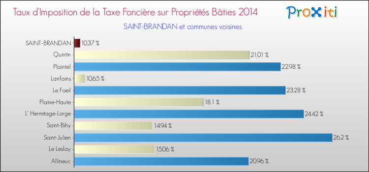 Taux d'imposition de la taxe foncière sur le bati 2014 pour SAINT-BRANDAN et les communes proches Comparaison des taux d'imposition de la taxe foncière sur le bati 2014 pour SAINT-BRANDAN et les communes voisines