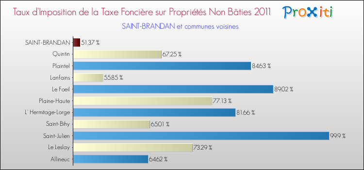 Taux d'imposition de la taxe foncière sur les immeubles et terrains non batis 2011 pour SAINT-BRANDAN et les communes proches Comparaison des taux d'imposition de la taxe foncière sur les immeubles et terrains non batis 2011 pour SAINT-BRANDAN et les communes voisines