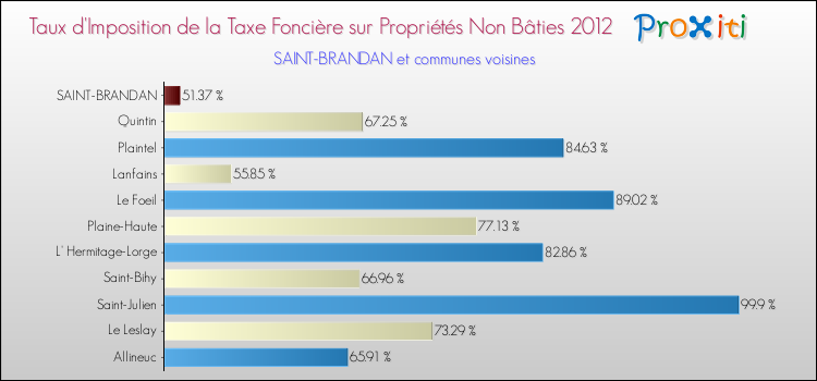 Taux d'imposition de la taxe foncière sur les immeubles et terrains non batis 2012 pour SAINT-BRANDAN et les communes proches Comparaison des taux d'imposition de la taxe foncière sur les immeubles et terrains non batis 2012 pour SAINT-BRANDAN et les communes voisines