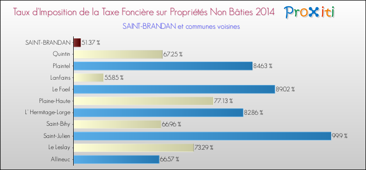 Taux d'imposition de la taxe foncière sur les immeubles et terrains non batis 2014 pour SAINT-BRANDAN et les communes proches Comparaison des taux d'imposition de la taxe foncière sur les immeubles et terrains non batis 2014 pour SAINT-BRANDAN et les communes voisines