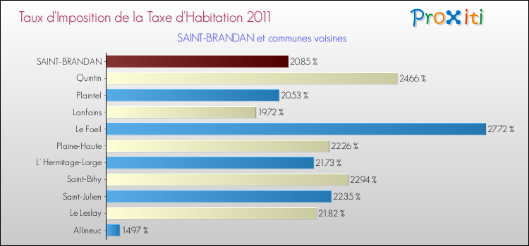 Taux d'imposition de la taxe d'habitation 2011 pour SAINT-BRANDAN et les communes proches Comparaison des taux d'imposition de la taxe d'habitation 2011 pour SAINT-BRANDAN et les communes voisines