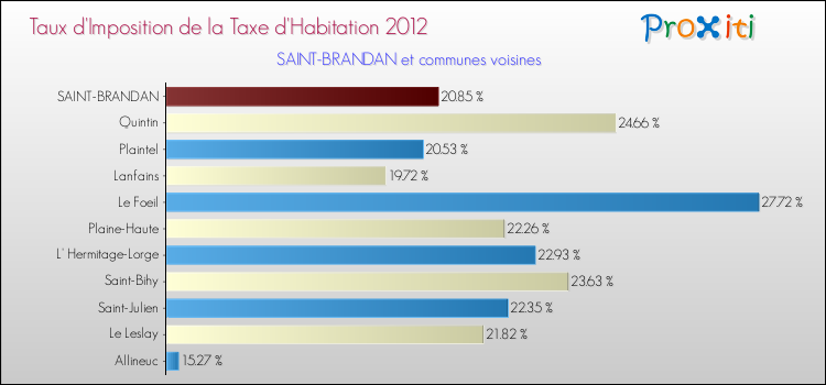 Taux d'imposition de la taxe d'habitation 2012 pour SAINT-BRANDAN et les communes proches Comparaison des taux d'imposition de la taxe d'habitation 2012 pour SAINT-BRANDAN et les communes voisines