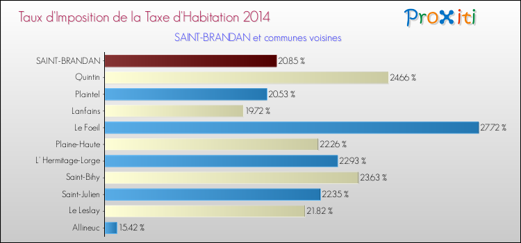 Taux d'imposition de la taxe d'habitation 2014 pour SAINT-BRANDAN et les communes proches Comparaison des taux d'imposition de la taxe d'habitation 2014 pour SAINT-BRANDAN et les communes voisines