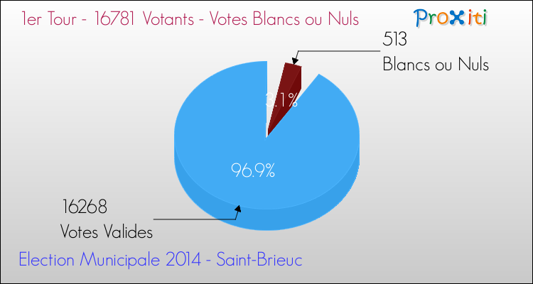 Votes blancs ou nuls au 1er Tour des Elections Municipales 2014 de la commune de Saint-Brieuc Elections Municipales 2014 - Votes blancs ou nuls au 1er Tour pour la commune de Saint-Brieuc