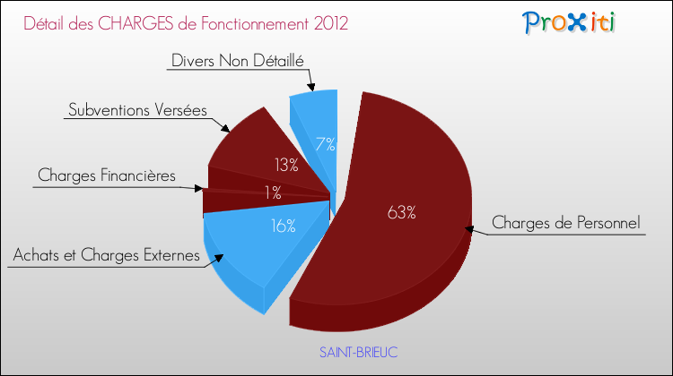 Décomposition des Charges de Fonctionnement 2012 de la commune de SAINT-BRIEUC Charges de Fonctionnement 2012 pour la commune de SAINT-BRIEUC