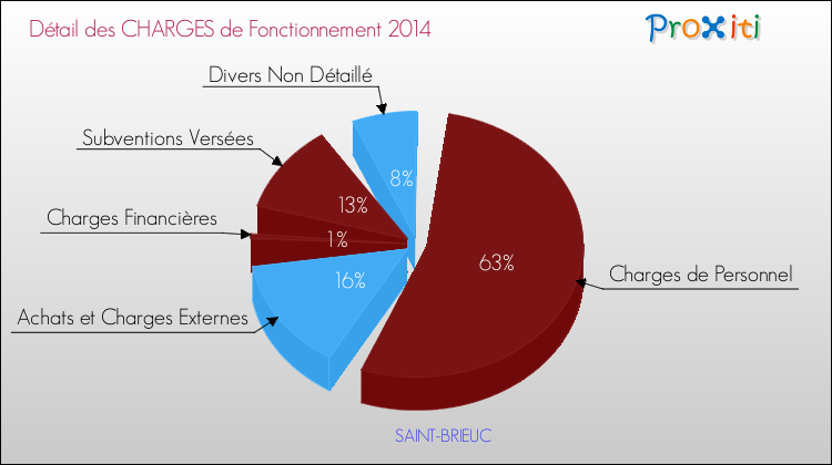 Décomposition des Charges de Fonctionnement 2014 de la commune de SAINT-BRIEUC Charges de Fonctionnement 2014 pour la commune de SAINT-BRIEUC
