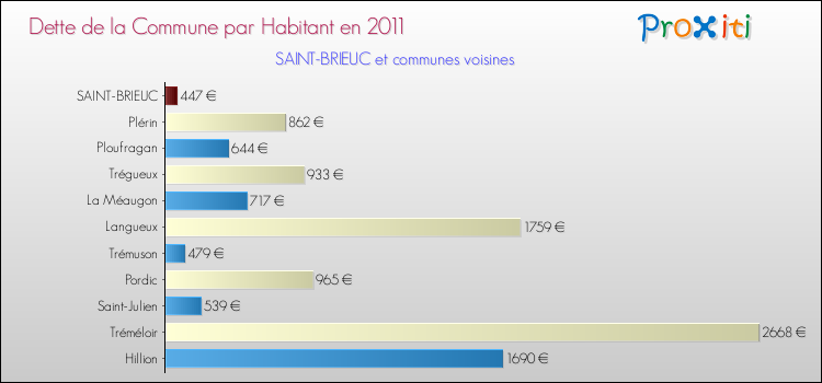 Dette par habitant de la commune en 2011 pour SAINT-BRIEUC et les communes proches Comparaison de la dette par habitant de la commune en 2011 pour SAINT-BRIEUC et les communes voisines