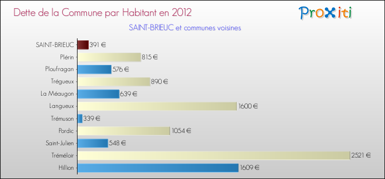 Dette par habitant de la commune en 2012 pour SAINT-BRIEUC et les communes proches Comparaison de la dette par habitant de la commune en 2012 pour SAINT-BRIEUC et les communes voisines