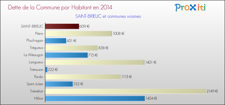 Comparaison de la dette par habitant de la commune en 2014 pour SAINT-BRIEUC et les communes voisines