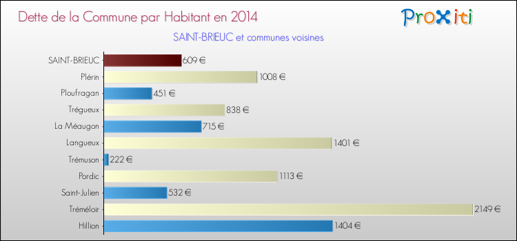 Dette par habitant de la commune en 2014 pour SAINT-BRIEUC et les communes proches Comparaison de la dette par habitant de la commune en 2014 pour SAINT-BRIEUC et les communes voisines