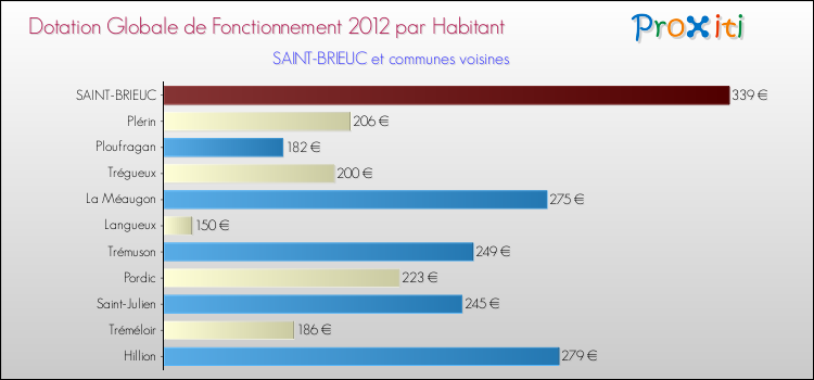 Montant des dotations globales de fonctionnement DGF par Habitant pour SAINT-BRIEUC et les communes proches Comparaison des des dotations globales de fonctionnement DGF par habitant pour SAINT-BRIEUC et les communes voisines