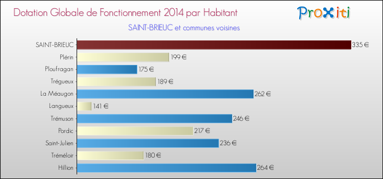 Montant des dotations globales de fonctionnement DGF par Habitant pour SAINT-BRIEUC et les communes proches en 2014. Comparaison des des dotations globales de fonctionnement DGF par habitant pour SAINT-BRIEUC et les communes voisines en 2014.