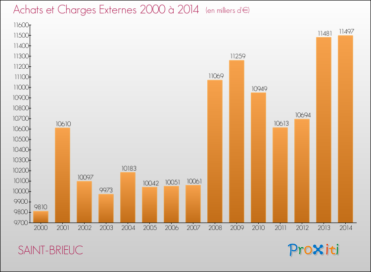 Evolution des Achats et Charges externes pour SAINT-BRIEUC de 2000 à 2014