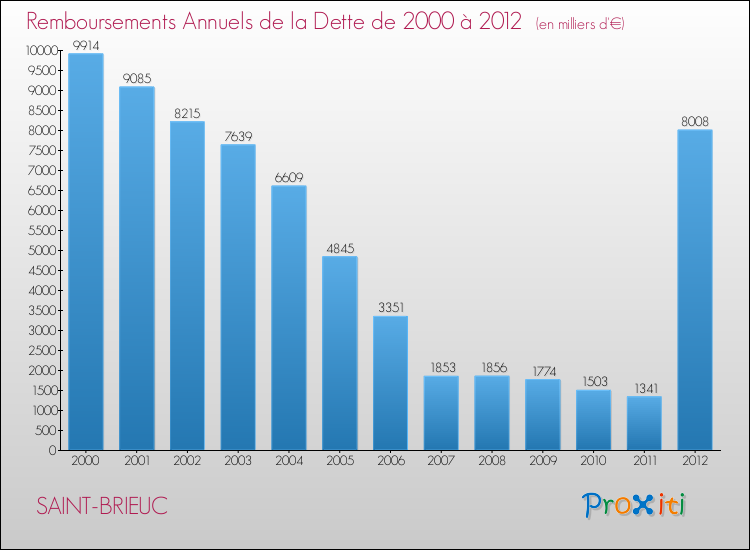 Evolution de l'annuité de la dette pour la commune de SAINT-BRIEUC de 2000 à 2012 Annuités de la dette pour SAINT-BRIEUC de 2000 à 2012