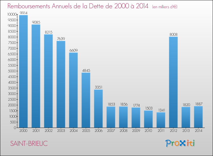 Evolution de l'annuité de la dette pour la commune de SAINT-BRIEUC de 2000 à 2014 Annuités de la dette pour SAINT-BRIEUC de 2000 à 2014