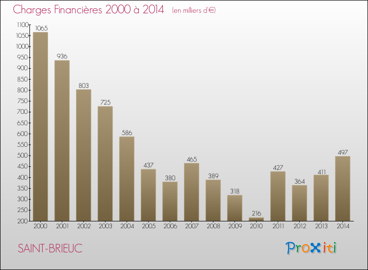 Evolution des Charges Financières pour SAINT-BRIEUC de 2000 à 2014