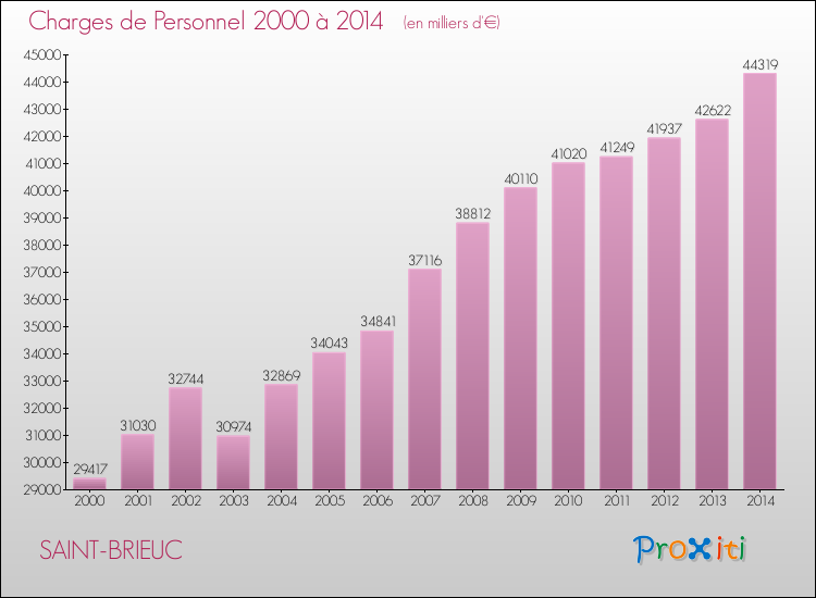 Evolution des dépenses de personnel pour SAINT-BRIEUC de 2000 à 2014
