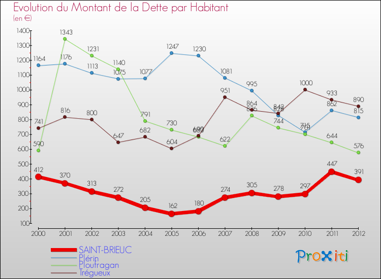 Evolution de la dette par habitant pour la commune de SAINT-BRIEUC et les communes proches de 2000 à 2012 Comparaison de la dette par habitant pour SAINT-BRIEUC et les communes voisines de 2000 à 2012