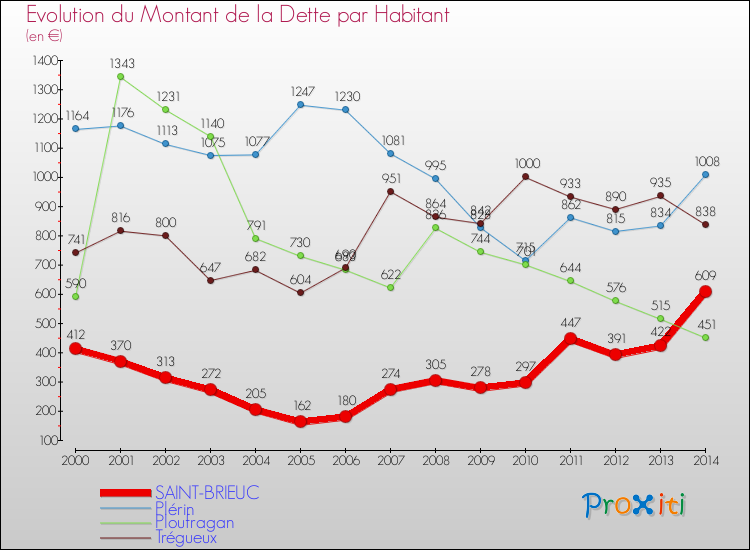 Evolution de la dette par habitant pour la commune de SAINT-BRIEUC et les communes proches de 2000 à 2014 Comparaison de la dette par habitant pour SAINT-BRIEUC et les communes voisines de 2000 à 2014