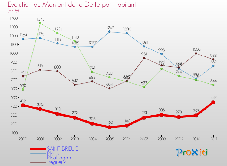 Evolution de la dette par habitant pour la commune de SAINT-BRIEUC et les communes proches Comparaison de la dette par habitant pour SAINT-BRIEUC et les communes voisines