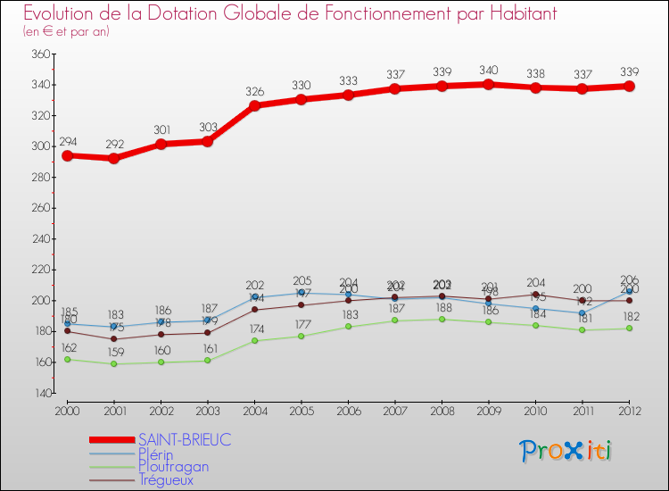 Evolution et montant de la dotation globale de fonctionnement par Habitant pour SAINT-BRIEUC et les communes proches Comparaison des dotations globales de fonctionnement par habitant pour SAINT-BRIEUC et les communes voisines