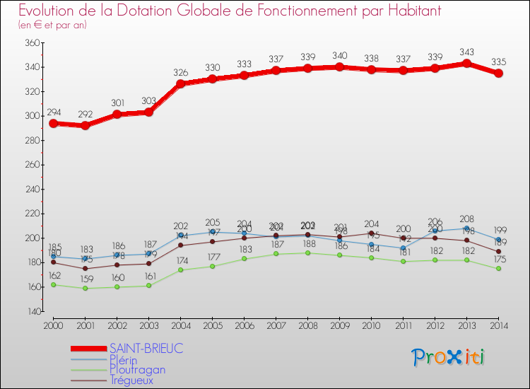Comparaison des dotations globales de fonctionnement par habitant pour SAINT-BRIEUC et les communes voisines de 2000 à 2014.