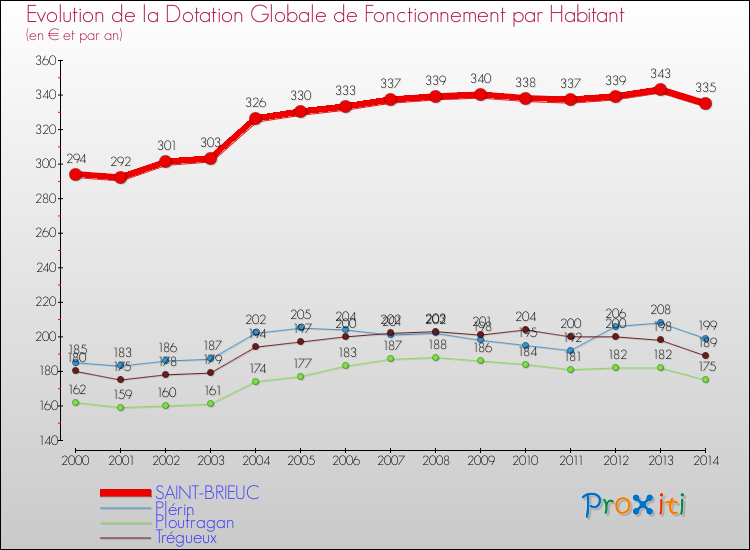 Evolution et montant de la dotation globale de fonctionnement par Habitant pour SAINT-BRIEUC et les communes proches de 2000 à 2014. Comparaison des dotations globales de fonctionnement par habitant pour SAINT-BRIEUC et les communes voisines de 2000 à 2014.