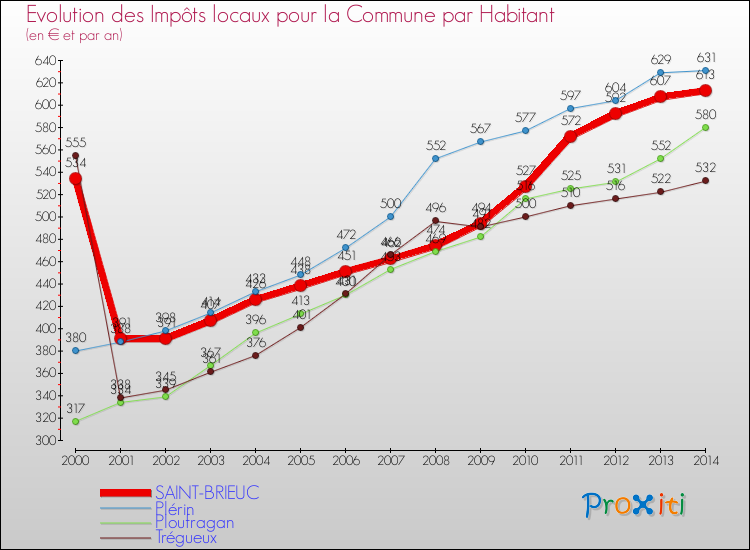 Comparaison des impôts locaux par habitant pour SAINT-BRIEUC et les communes voisines de 2000 à 2014