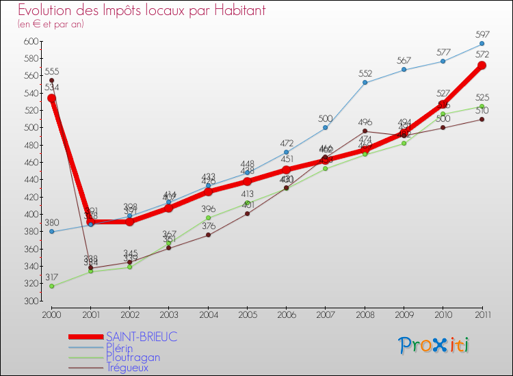 Evolution et montant des impôts locaux par Habitant pour SAINT-BRIEUC et les communes proches Comparaison des impôts locaux par habitant pour SAINT-BRIEUC et les communes voisines