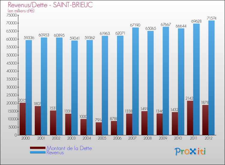 Evolution comparée de la dette et des revenus pour la commune de SAINT-BRIEUC de 2000 à 2012 Comparaison de la dette et des revenus pour SAINT-BRIEUC de 2000 à 2012