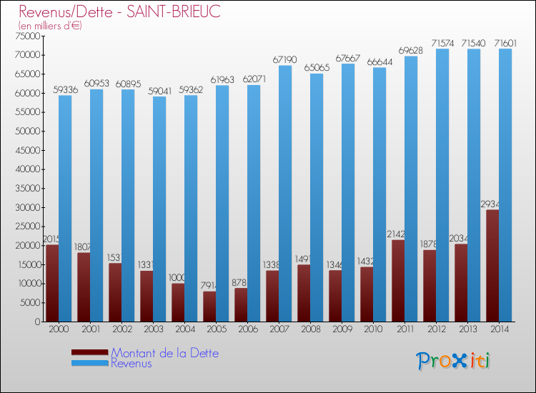 Comparaison de la dette et des revenus pour SAINT-BRIEUC de 2000 à 2014