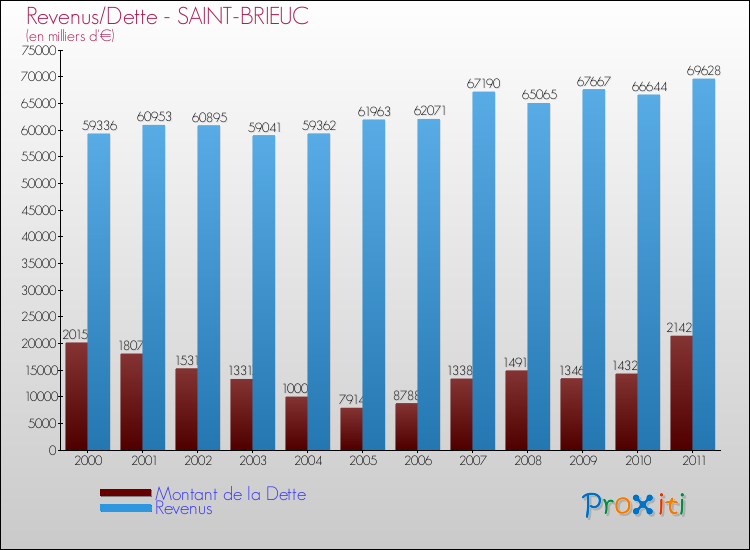 Evolution comparée de la dette et des revenus pour la commune de SAINT-BRIEUC de 2000 à 2011 Comparaison de la dette et des revenus pour SAINT-BRIEUC de 2000 à 2011