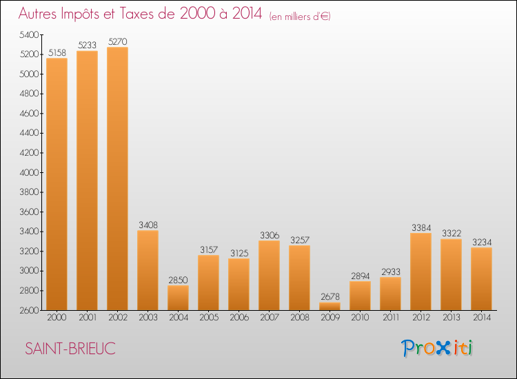 Evolution du montant des autres Impôts et Taxes pour SAINT-BRIEUC de 2000 à 2014