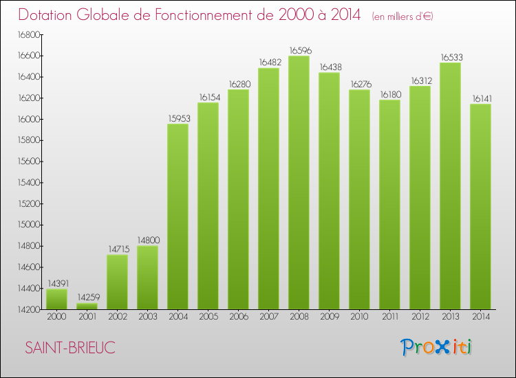 Evolution du montant de la Dotation Globale de Fonctionnement pour SAINT-BRIEUC de 2000 à 2014