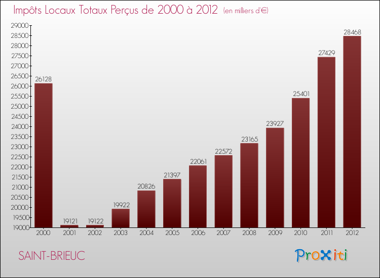 Evolution des Impôts Locaux pour la commune de SAINT-BRIEUC de 2000 à 2012 Evolution des Impôts Locaux pour SAINT-BRIEUC de 2000 à 2012