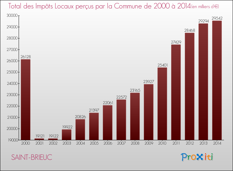 Evolution des Impôts Locaux pour SAINT-BRIEUC de 2000 à 2014