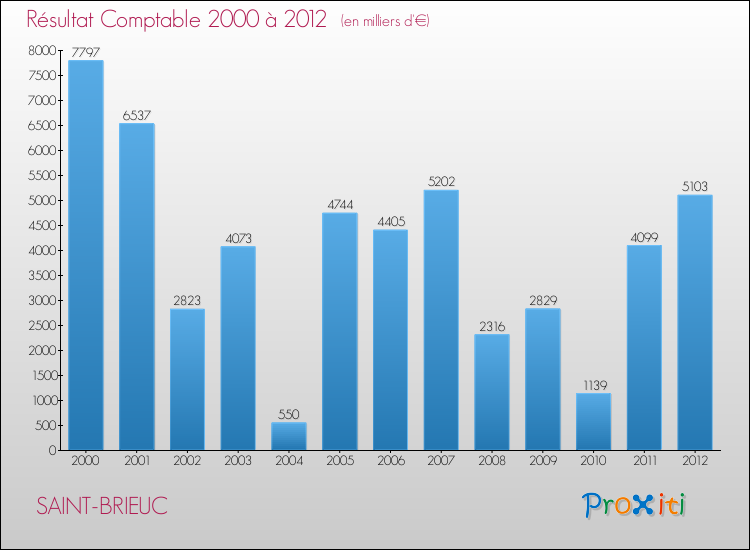 Evolution du résultat comptable pour la commune de SAINT-BRIEUC de 2000 à 2012 Evolution du résultat comptable pour SAINT-BRIEUC de 2000 à 2012