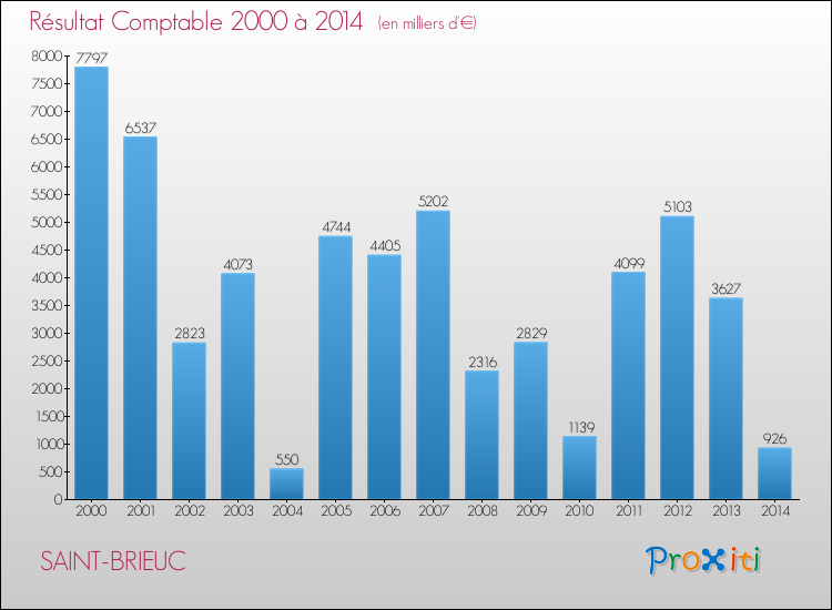 Evolution du résultat comptable pour la commune de SAINT-BRIEUC de 2000 à 2014 Evolution du résultat comptable pour SAINT-BRIEUC de 2000 à 2014